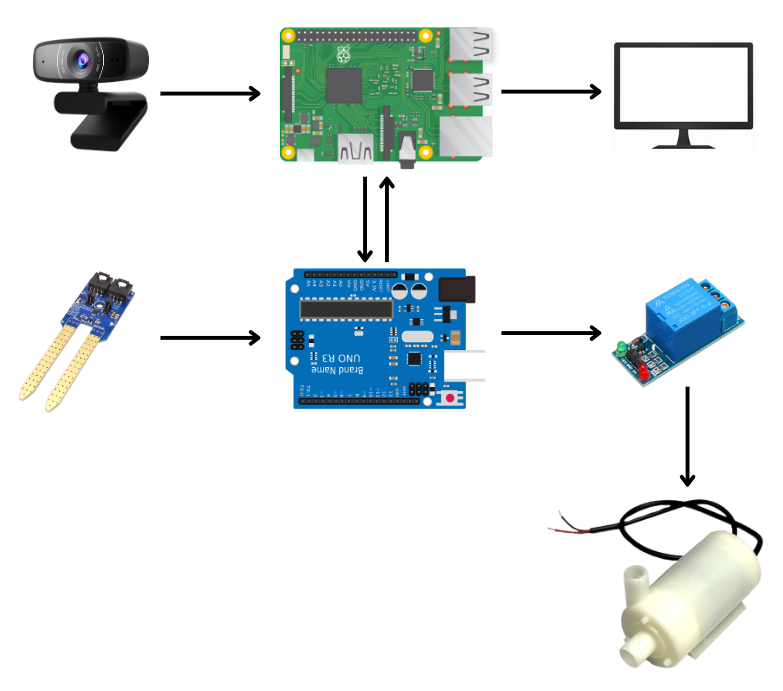 High-level architecture: sensor-actuator unit (Arduino) and plant-detection unit (Raspberry Pi)