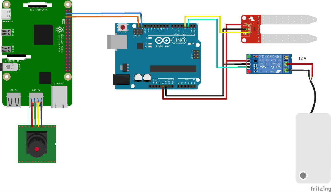 Component wiring detail — Raspberry Pi + USB camera, soil moisture sensor to Arduino UNO, relay-driven 12V water pump